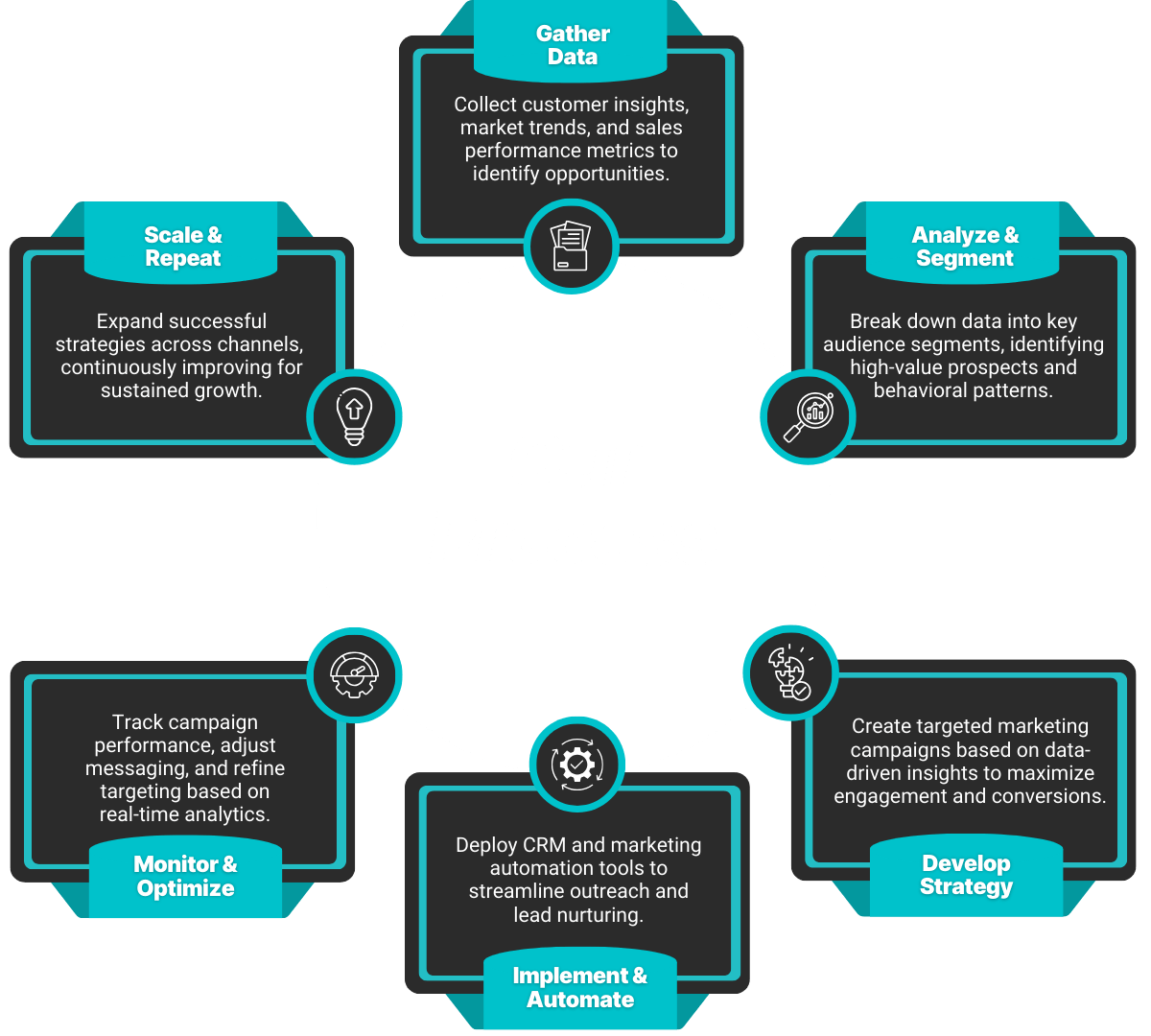 Our Process